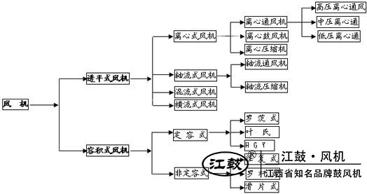 江西綠城羅茨鼓風機有限公司